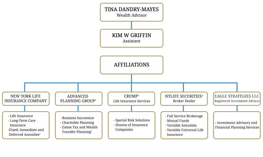 Finra Org Chart